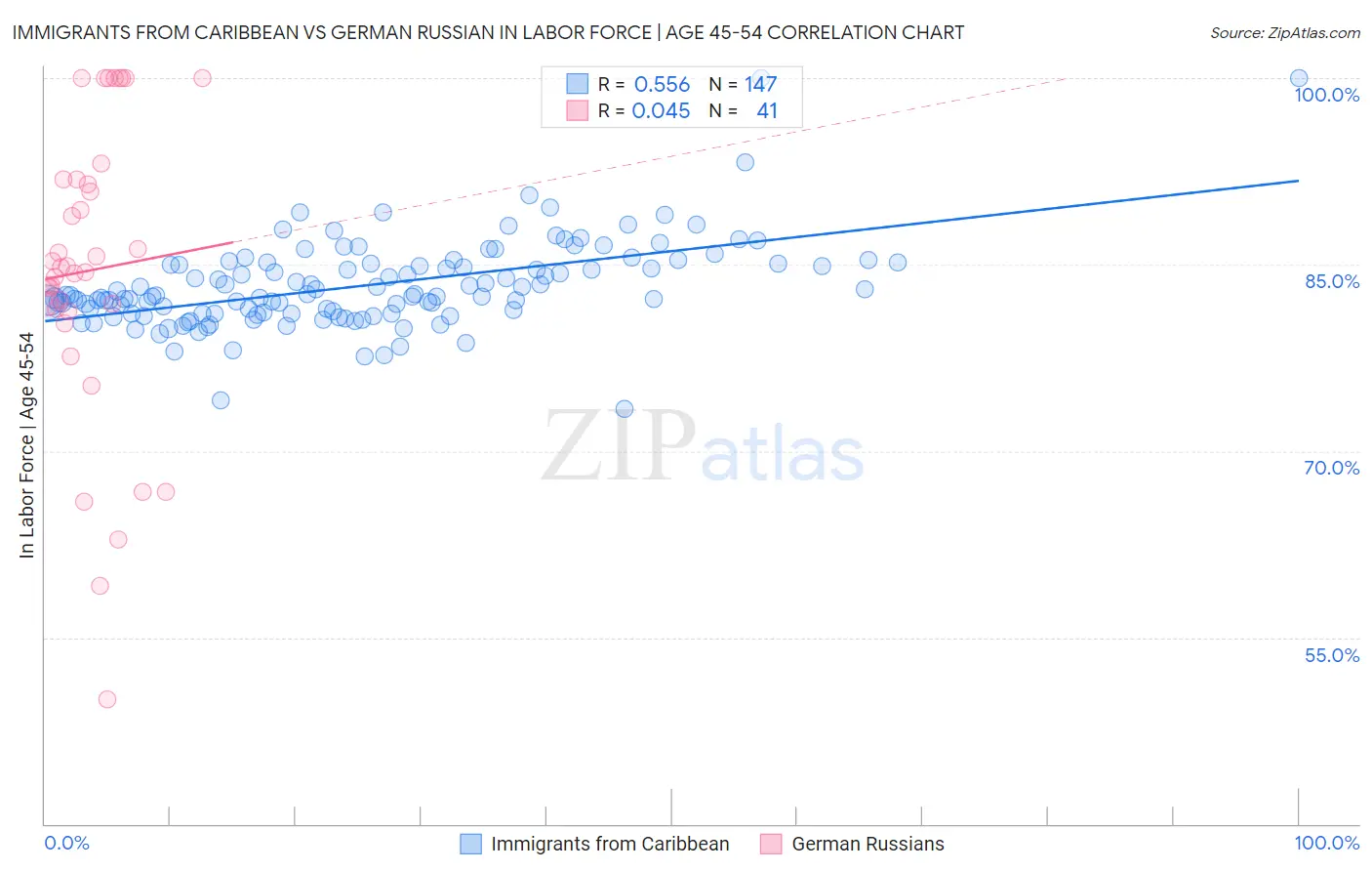 Immigrants from Caribbean vs German Russian In Labor Force | Age 45-54