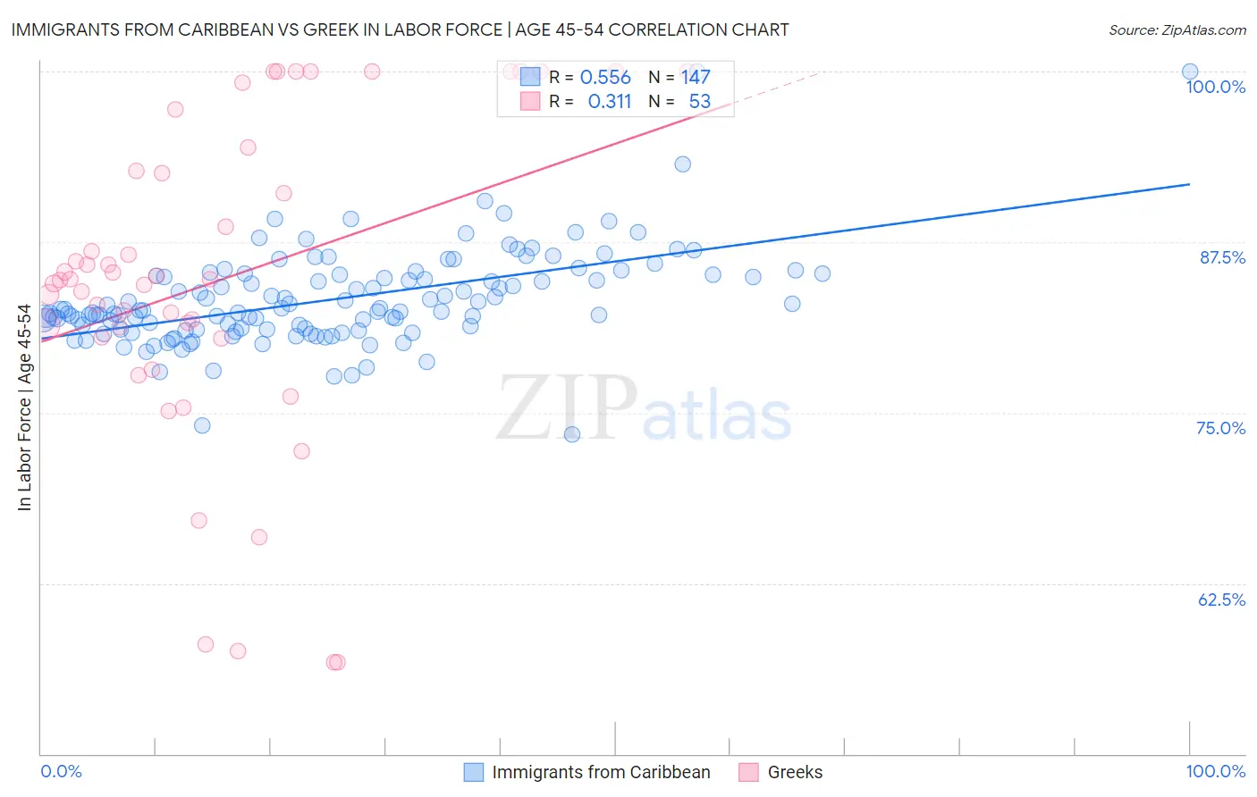 Immigrants from Caribbean vs Greek In Labor Force | Age 45-54