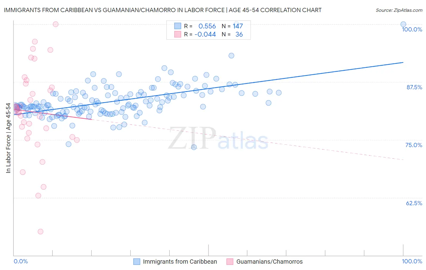 Immigrants from Caribbean vs Guamanian/Chamorro In Labor Force | Age 45-54