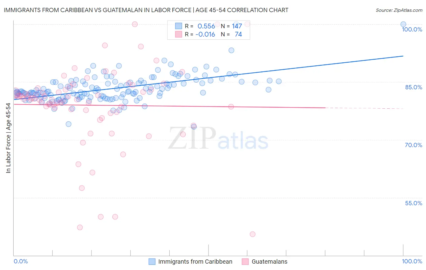 Immigrants from Caribbean vs Guatemalan In Labor Force | Age 45-54