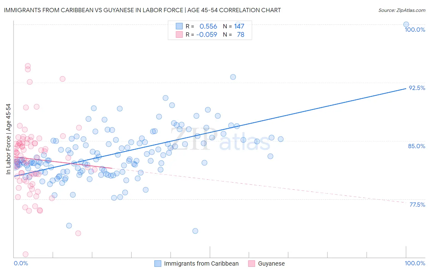 Immigrants from Caribbean vs Guyanese In Labor Force | Age 45-54