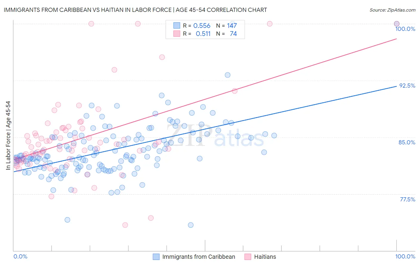 Immigrants from Caribbean vs Haitian In Labor Force | Age 45-54