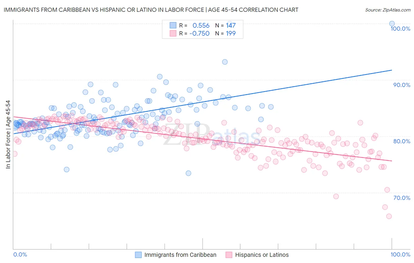 Immigrants from Caribbean vs Hispanic or Latino In Labor Force | Age 45-54