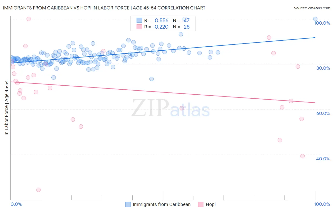 Immigrants from Caribbean vs Hopi In Labor Force | Age 45-54