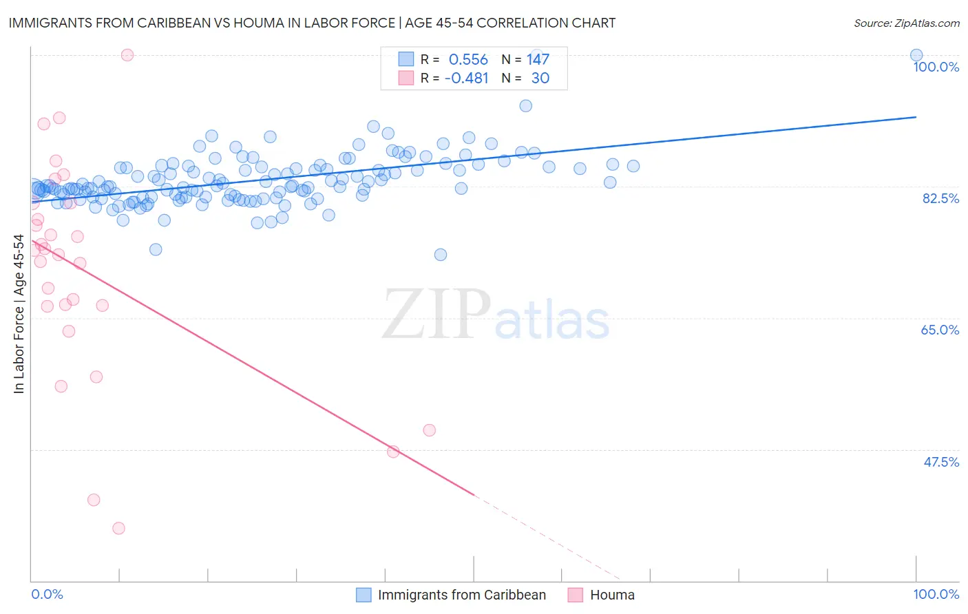 Immigrants from Caribbean vs Houma In Labor Force | Age 45-54