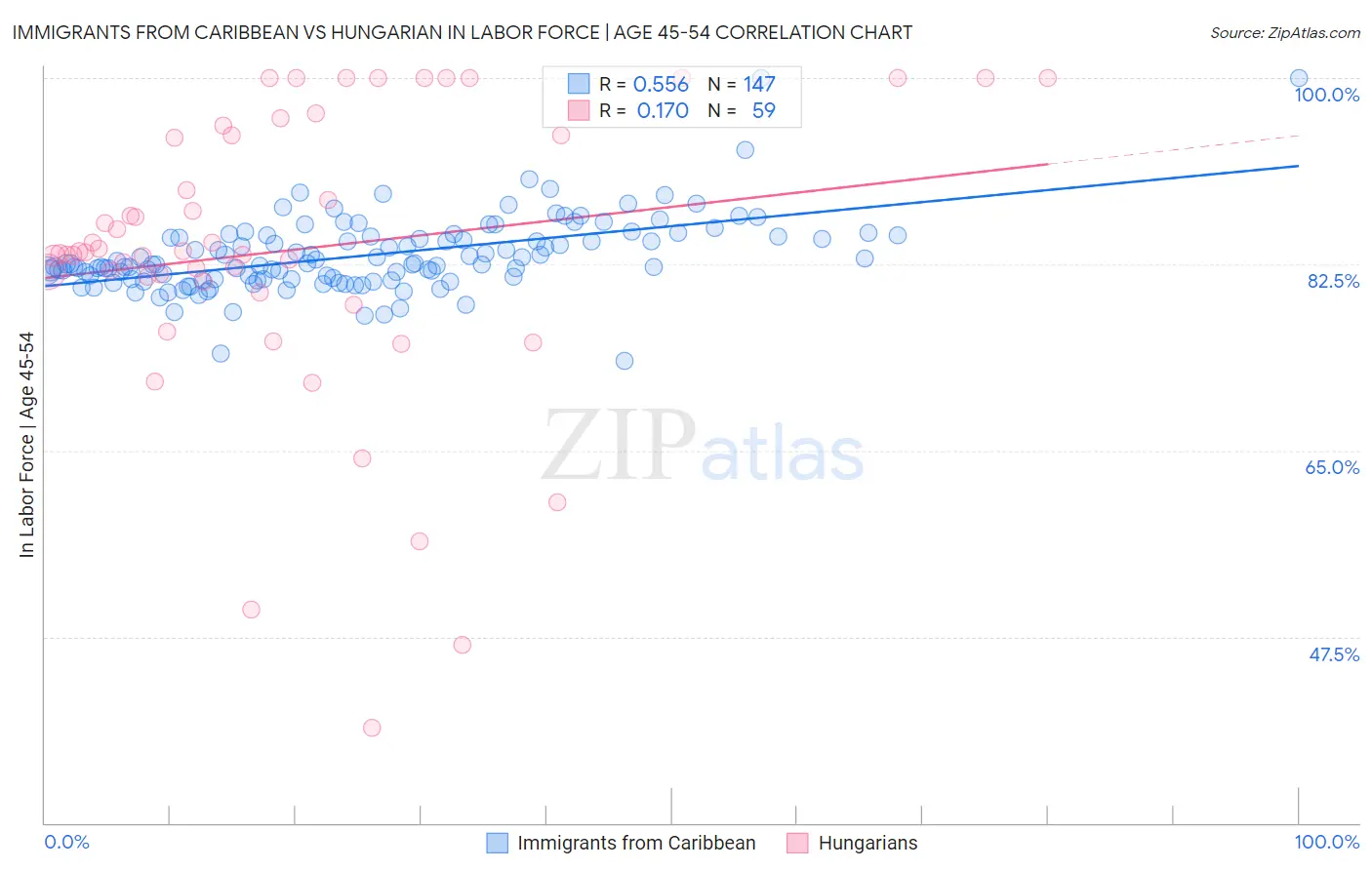 Immigrants from Caribbean vs Hungarian In Labor Force | Age 45-54