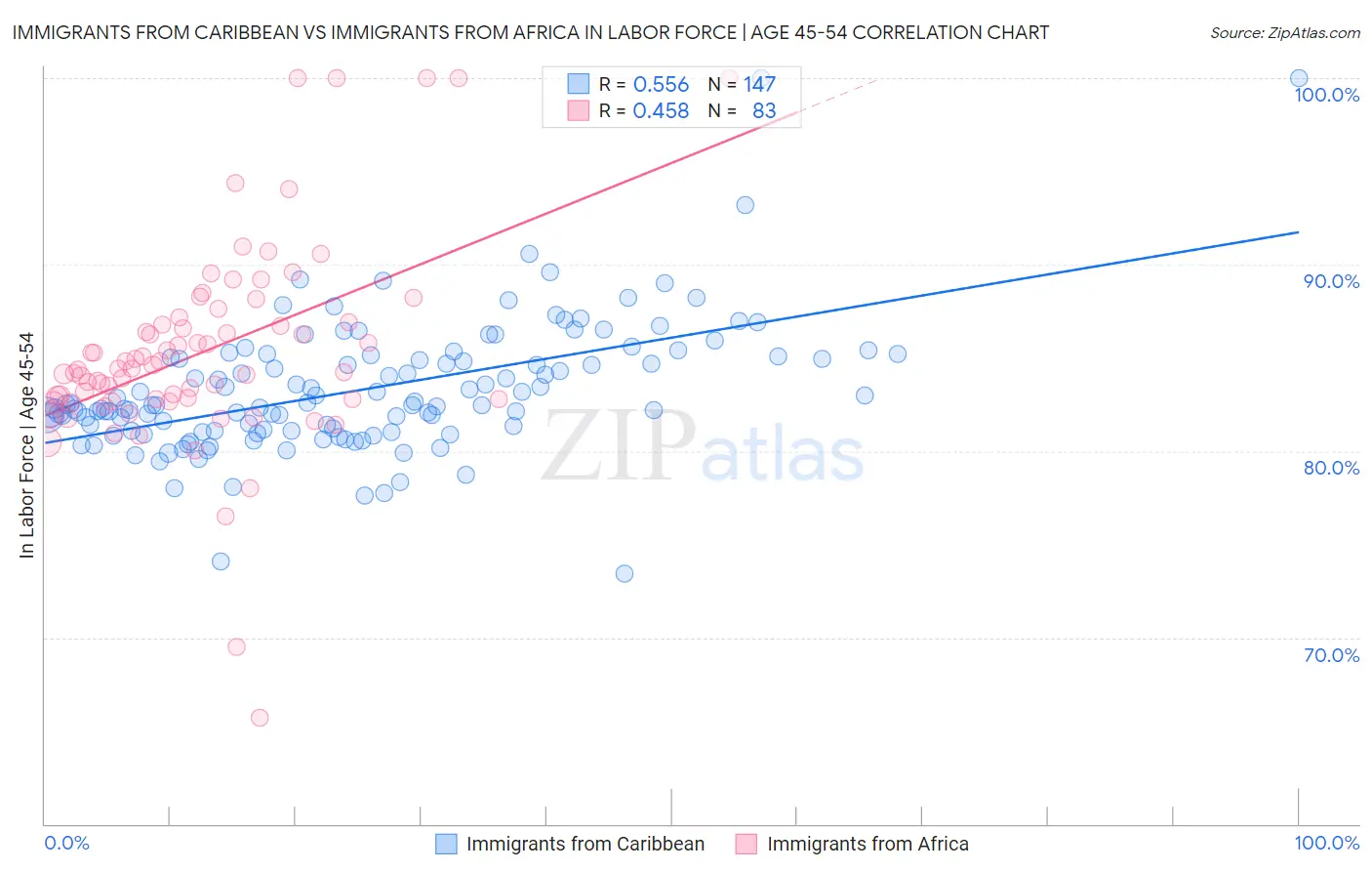 Immigrants from Caribbean vs Immigrants from Africa In Labor Force | Age 45-54