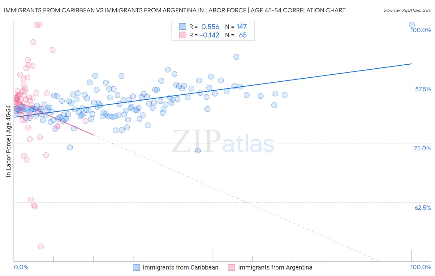 Immigrants from Caribbean vs Immigrants from Argentina In Labor Force | Age 45-54