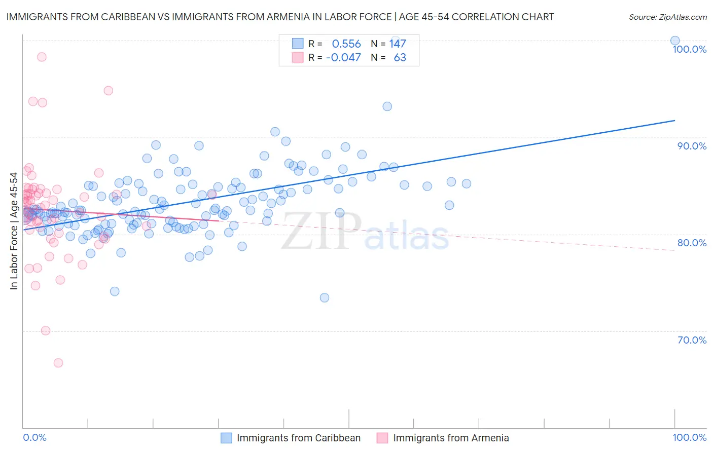 Immigrants from Caribbean vs Immigrants from Armenia In Labor Force | Age 45-54