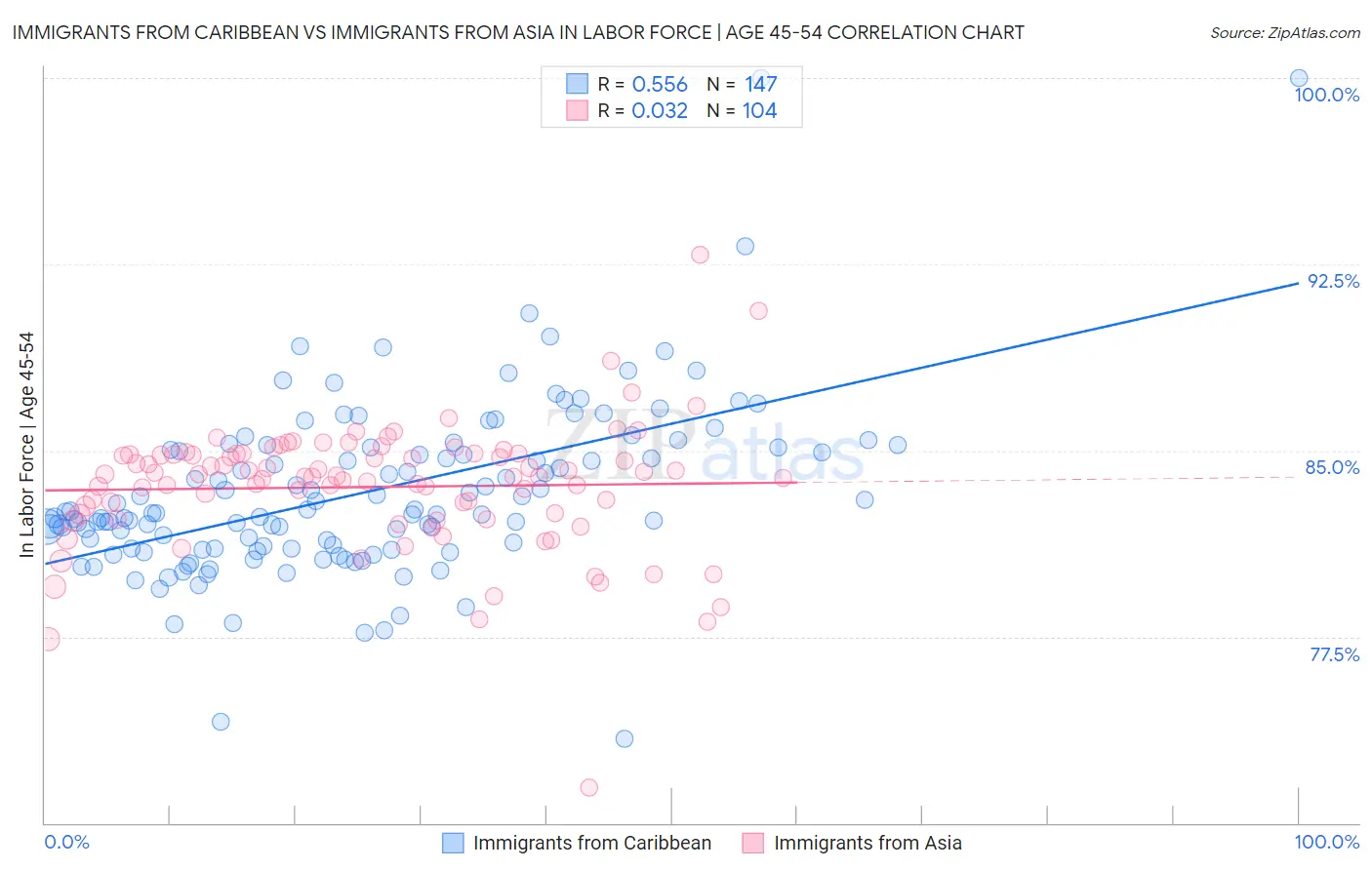 Immigrants from Caribbean vs Immigrants from Asia In Labor Force | Age 45-54