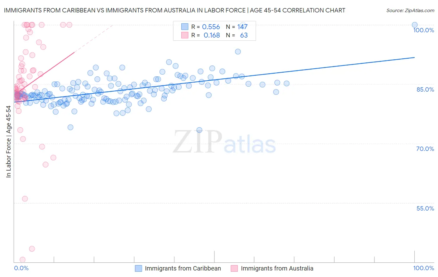 Immigrants from Caribbean vs Immigrants from Australia In Labor Force | Age 45-54
