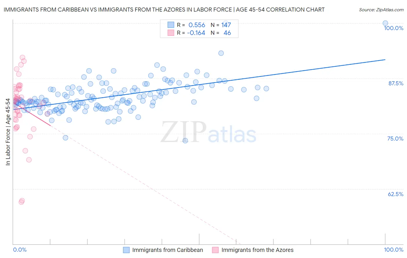 Immigrants from Caribbean vs Immigrants from the Azores In Labor Force | Age 45-54