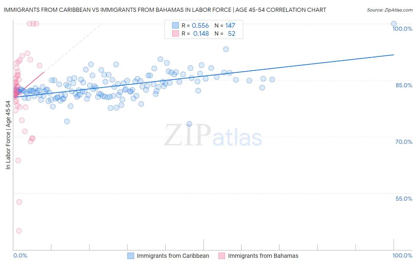Immigrants from Caribbean vs Immigrants from Bahamas In Labor Force | Age 45-54