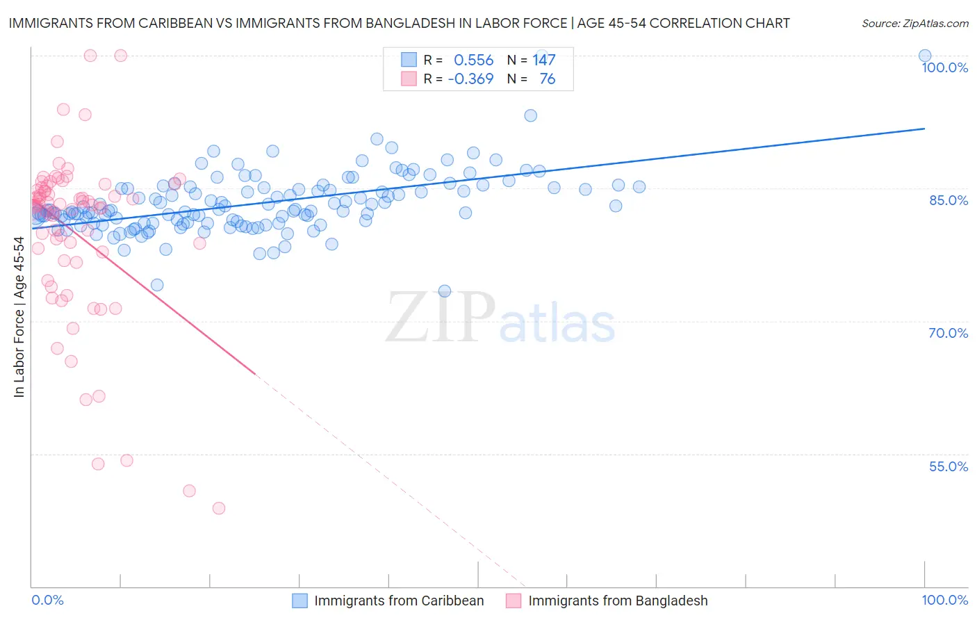 Immigrants from Caribbean vs Immigrants from Bangladesh In Labor Force | Age 45-54