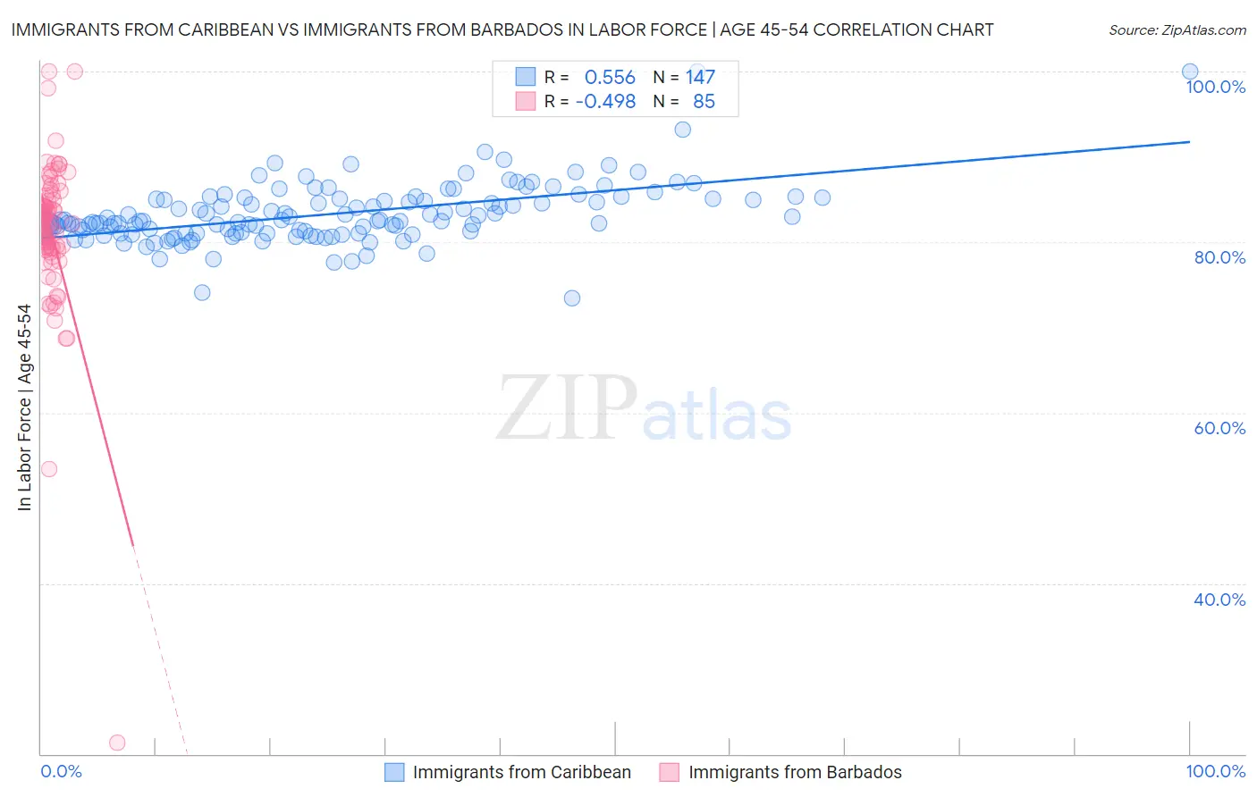Immigrants from Caribbean vs Immigrants from Barbados In Labor Force | Age 45-54