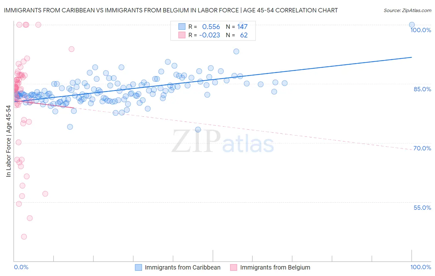 Immigrants from Caribbean vs Immigrants from Belgium In Labor Force | Age 45-54
