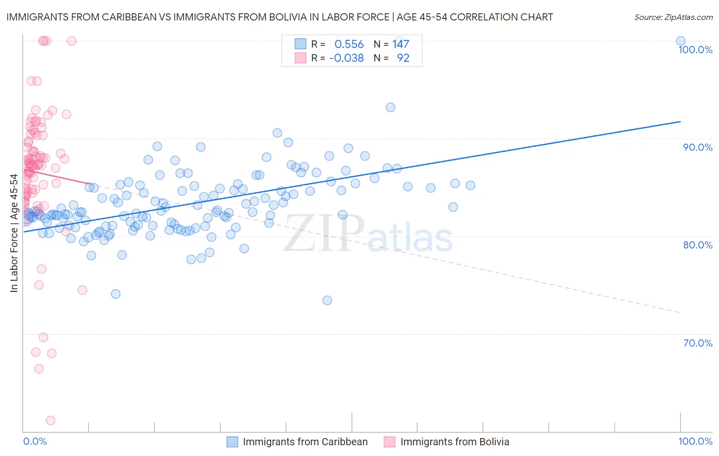 Immigrants from Caribbean vs Immigrants from Bolivia In Labor Force | Age 45-54
