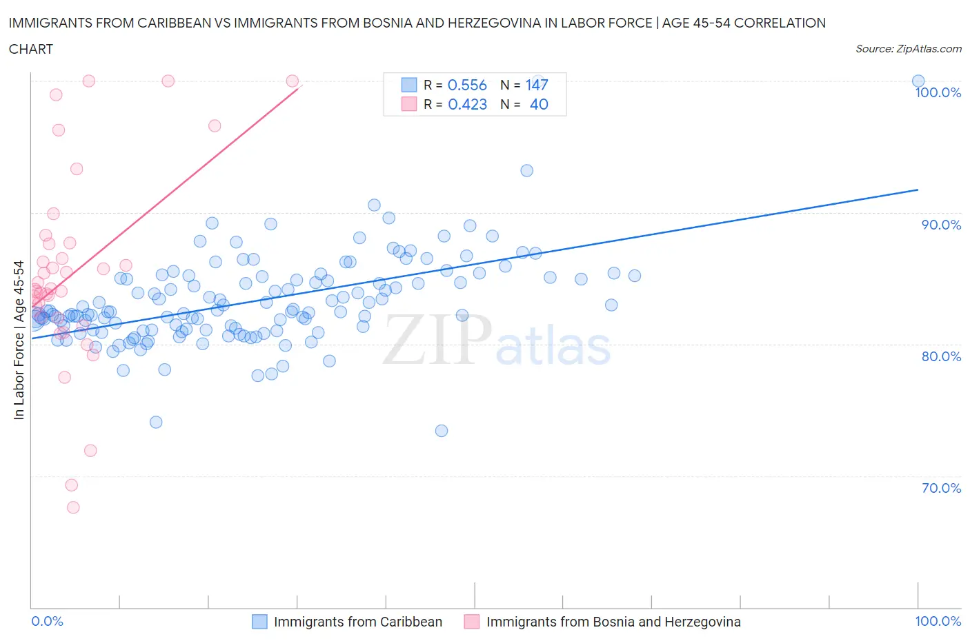 Immigrants from Caribbean vs Immigrants from Bosnia and Herzegovina In Labor Force | Age 45-54