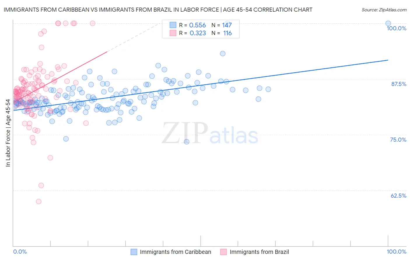 Immigrants from Caribbean vs Immigrants from Brazil In Labor Force | Age 45-54