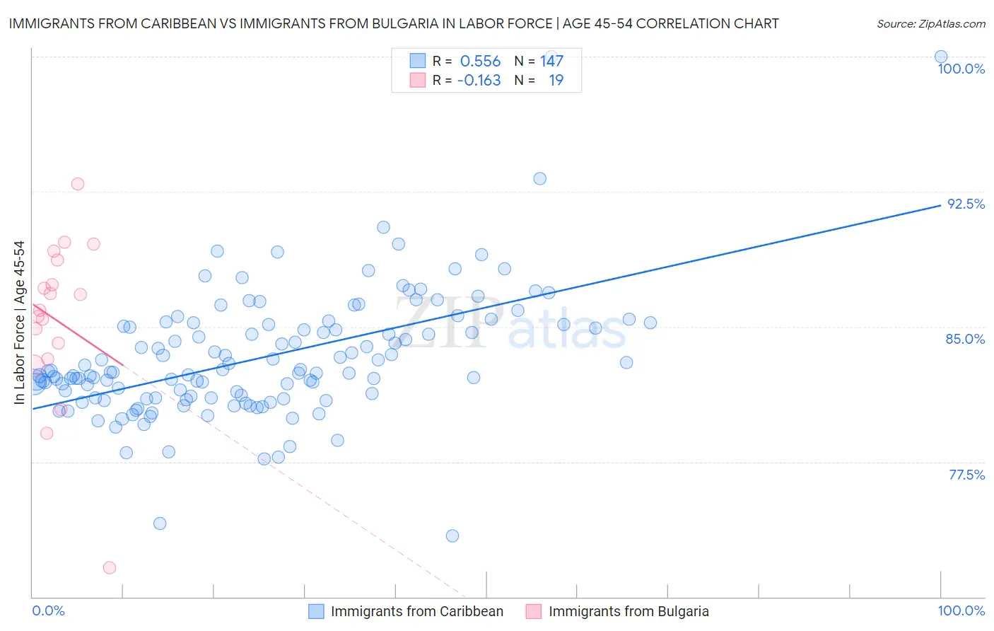 Immigrants from Caribbean vs Immigrants from Bulgaria In Labor Force | Age 45-54