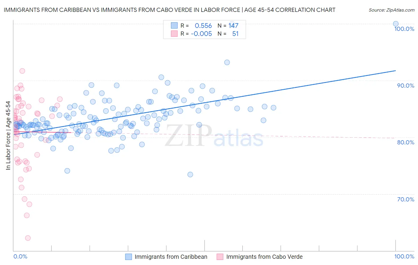 Immigrants from Caribbean vs Immigrants from Cabo Verde In Labor Force | Age 45-54