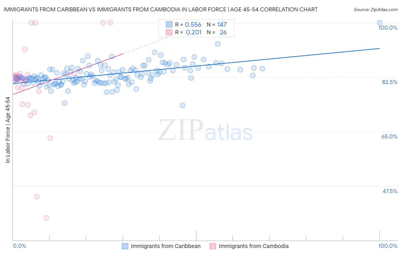 Immigrants from Caribbean vs Immigrants from Cambodia In Labor Force | Age 45-54
