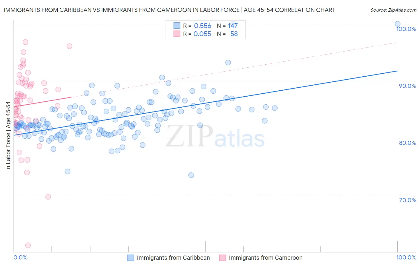 Immigrants from Caribbean vs Immigrants from Cameroon In Labor Force | Age 45-54