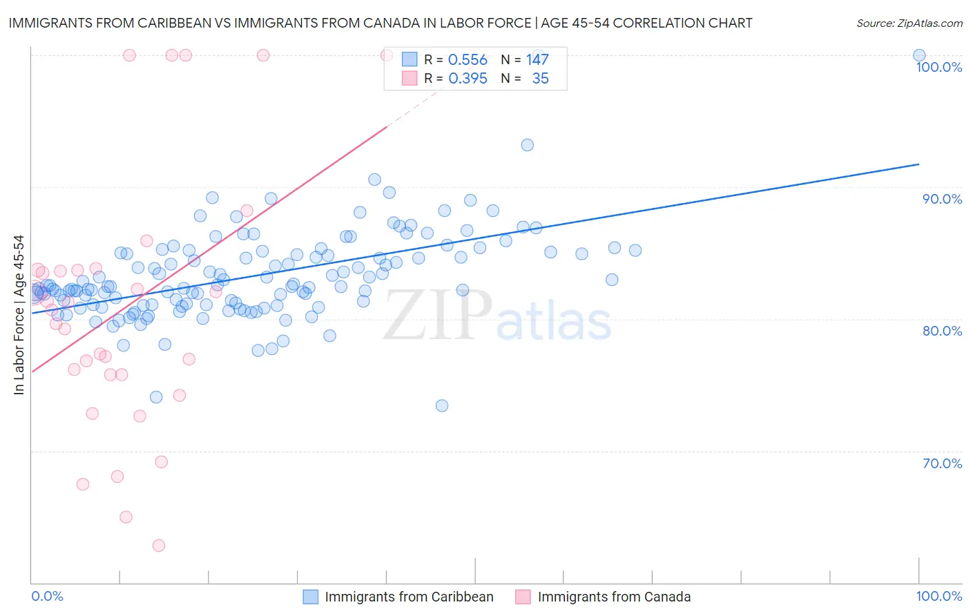 Immigrants from Caribbean vs Immigrants from Canada In Labor Force | Age 45-54