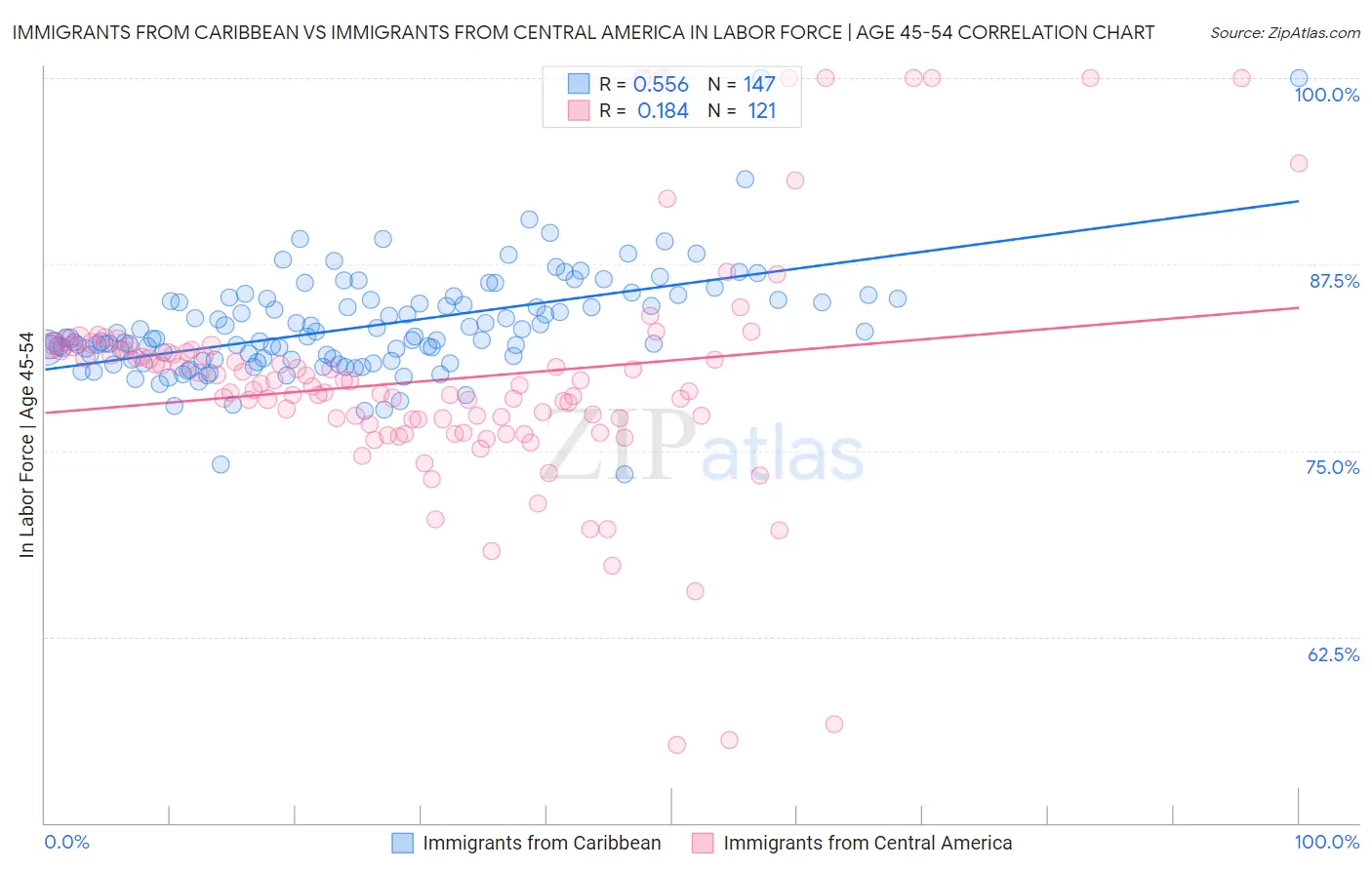 Immigrants from Caribbean vs Immigrants from Central America In Labor Force | Age 45-54