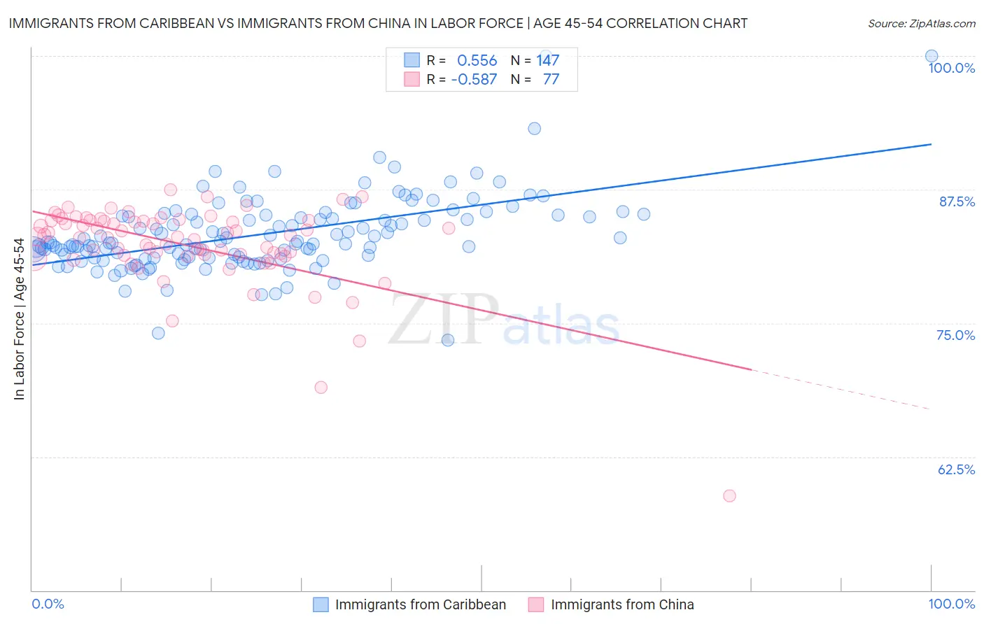 Immigrants from Caribbean vs Immigrants from China In Labor Force | Age 45-54