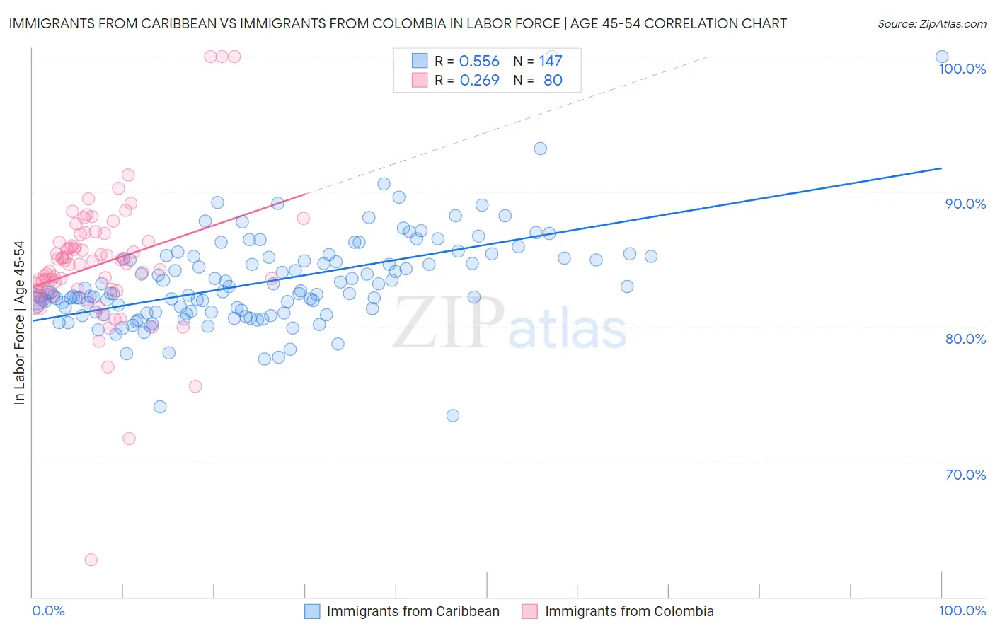 Immigrants from Caribbean vs Immigrants from Colombia In Labor Force | Age 45-54