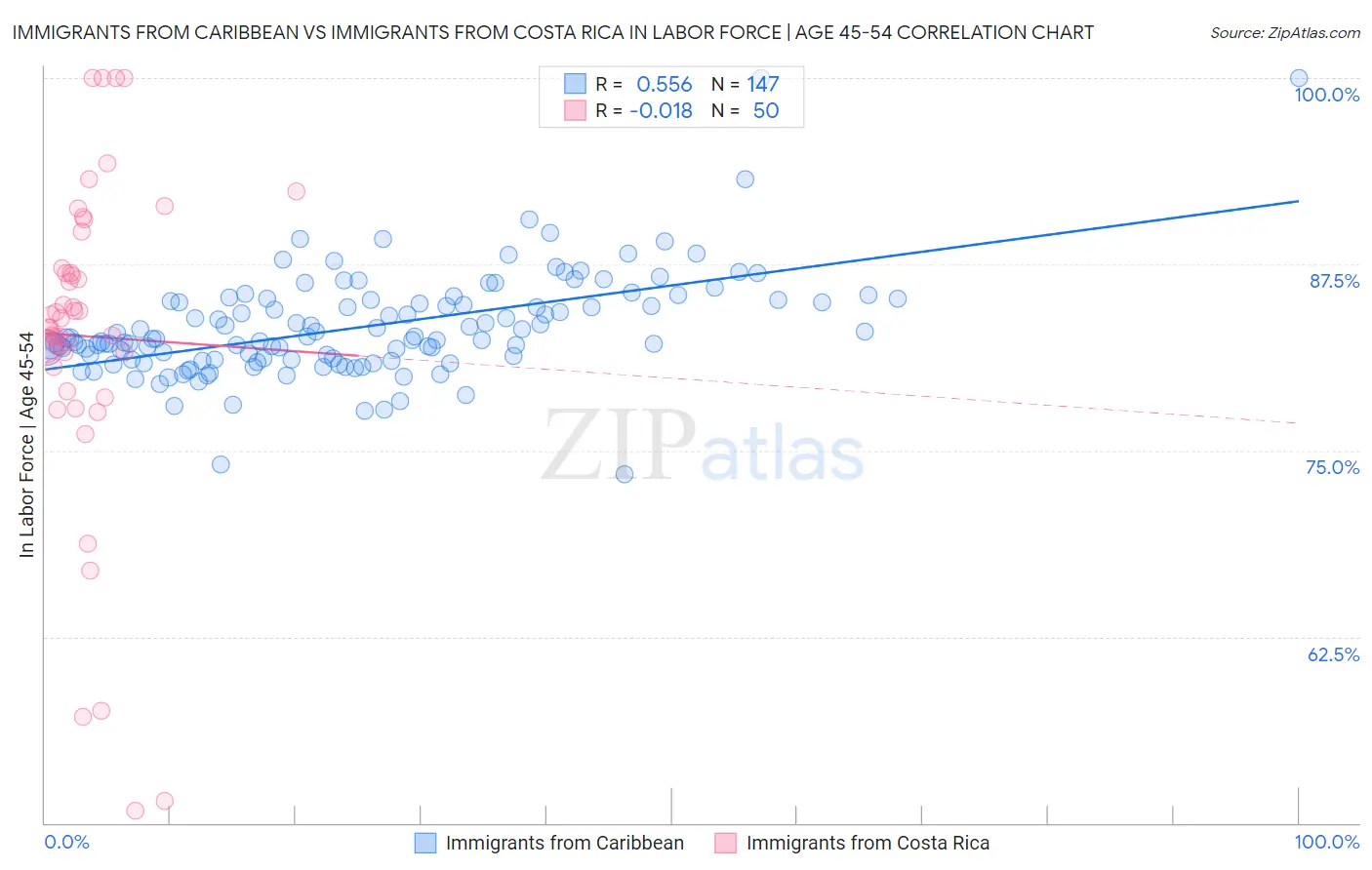 Immigrants from Caribbean vs Immigrants from Costa Rica In Labor Force | Age 45-54