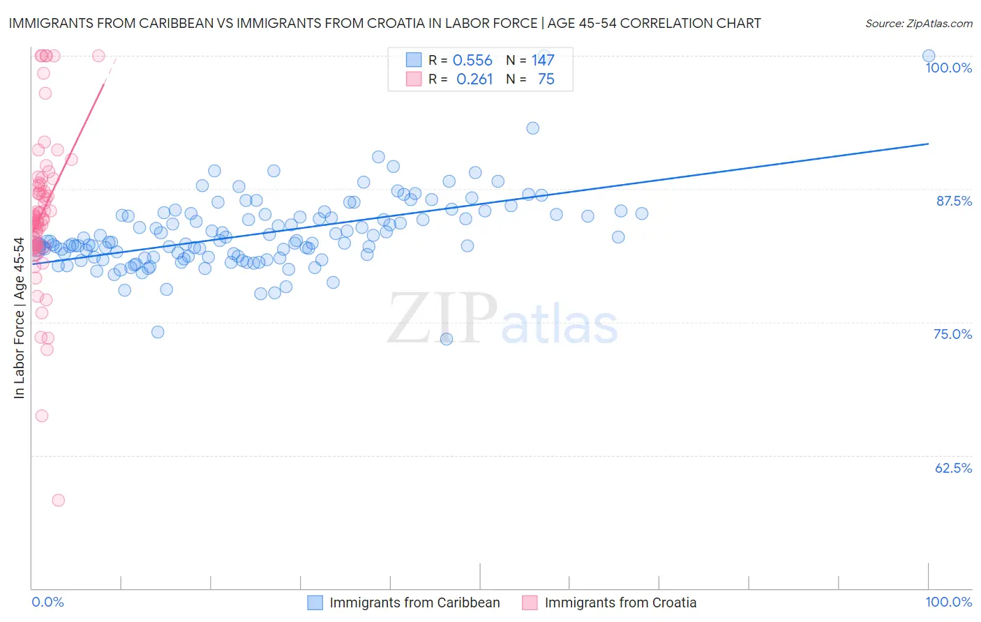 Immigrants from Caribbean vs Immigrants from Croatia In Labor Force | Age 45-54