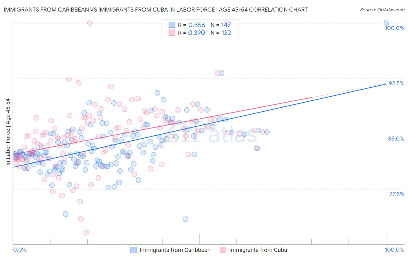 Immigrants from Caribbean vs Immigrants from Cuba In Labor Force | Age 45-54
