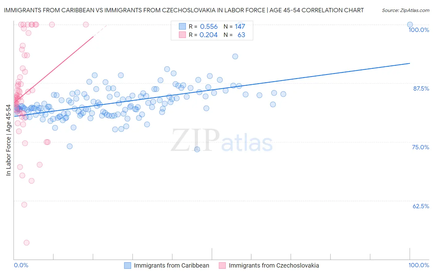 Immigrants from Caribbean vs Immigrants from Czechoslovakia In Labor Force | Age 45-54