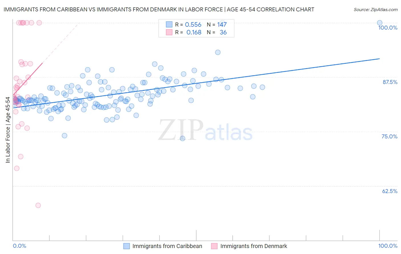 Immigrants from Caribbean vs Immigrants from Denmark In Labor Force | Age 45-54