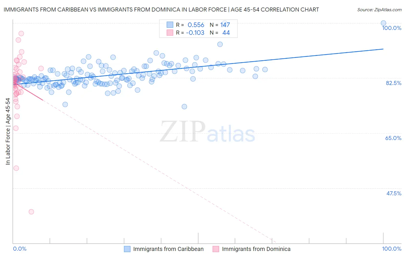 Immigrants from Caribbean vs Immigrants from Dominica In Labor Force | Age 45-54