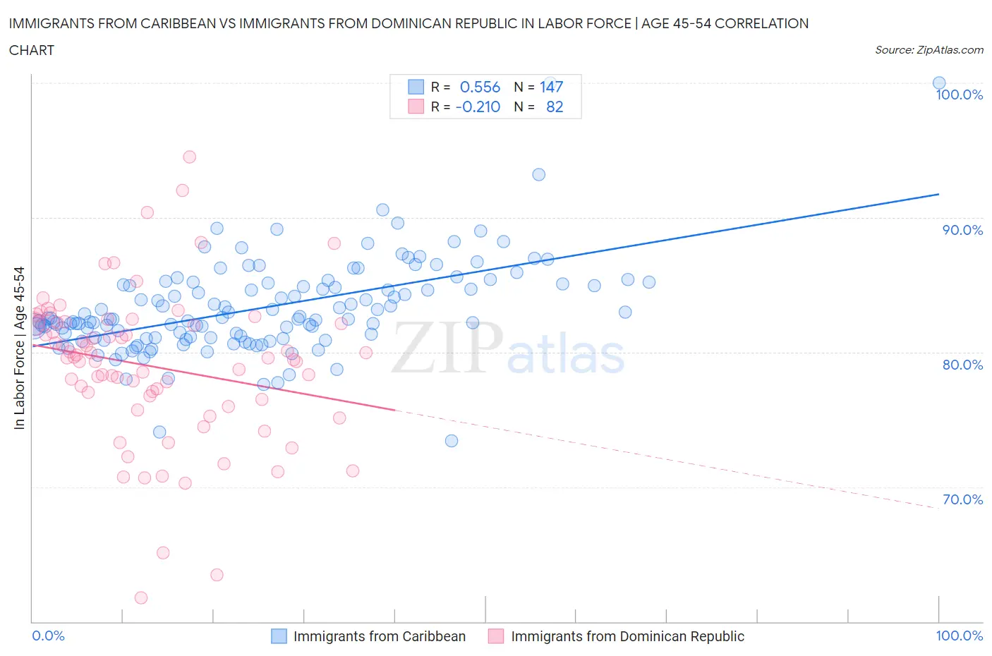 Immigrants from Caribbean vs Immigrants from Dominican Republic In Labor Force | Age 45-54