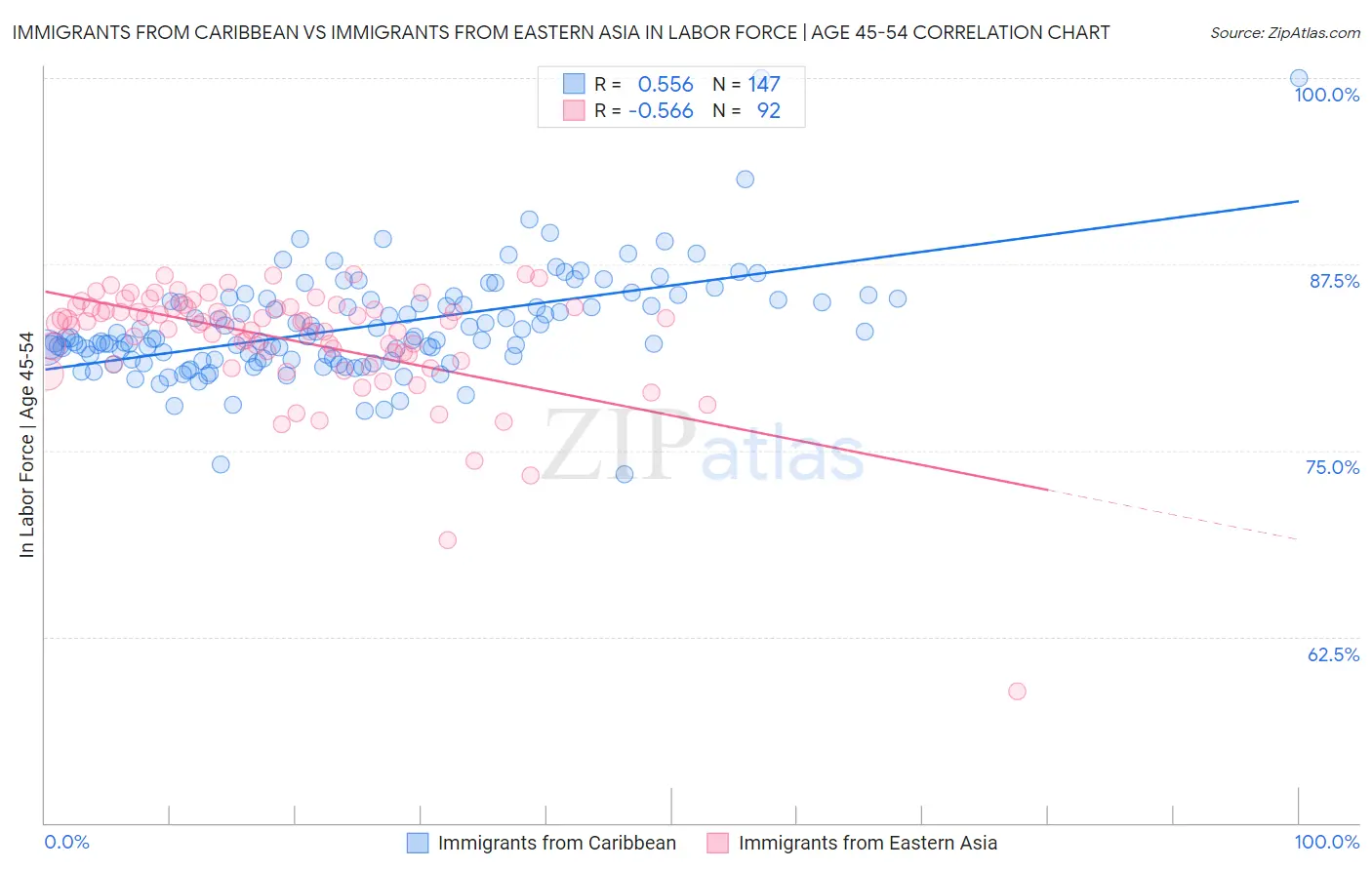 Immigrants from Caribbean vs Immigrants from Eastern Asia In Labor Force | Age 45-54