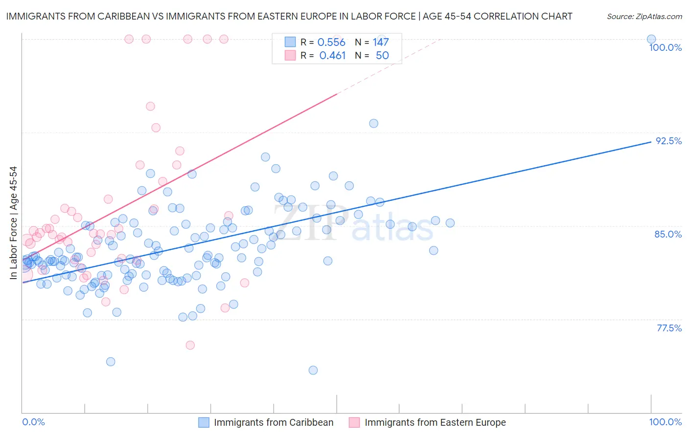 Immigrants from Caribbean vs Immigrants from Eastern Europe In Labor Force | Age 45-54