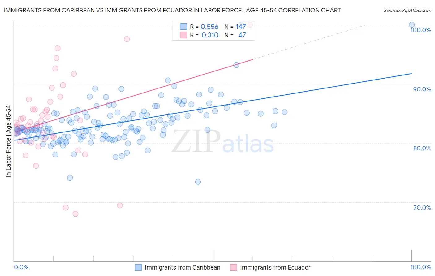Immigrants from Caribbean vs Immigrants from Ecuador In Labor Force | Age 45-54