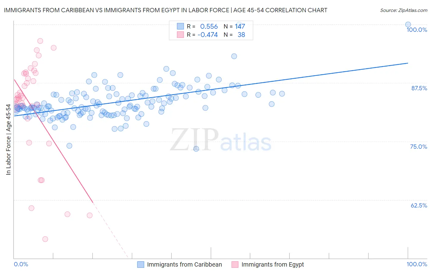 Immigrants from Caribbean vs Immigrants from Egypt In Labor Force | Age 45-54