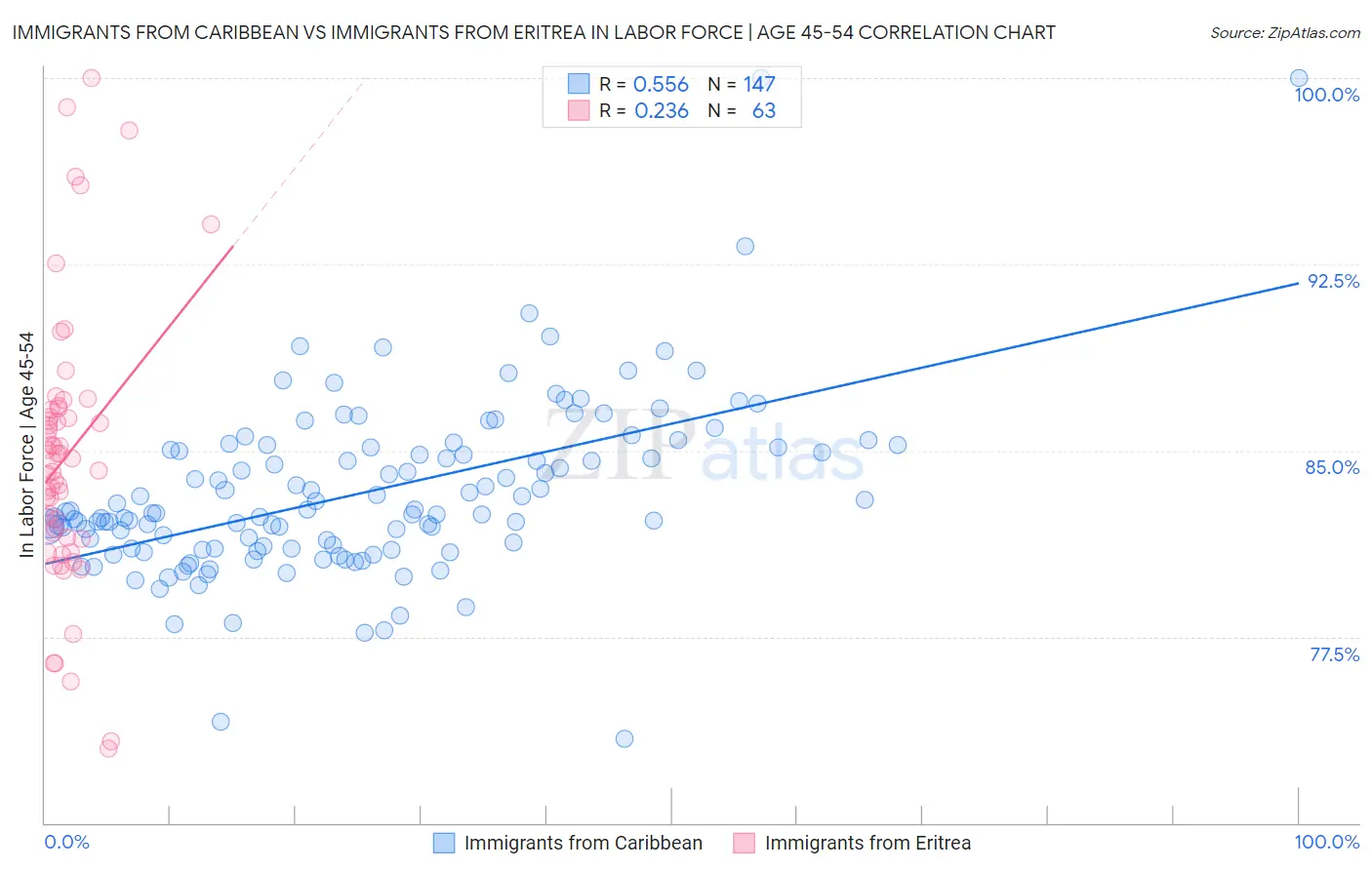 Immigrants from Caribbean vs Immigrants from Eritrea In Labor Force | Age 45-54