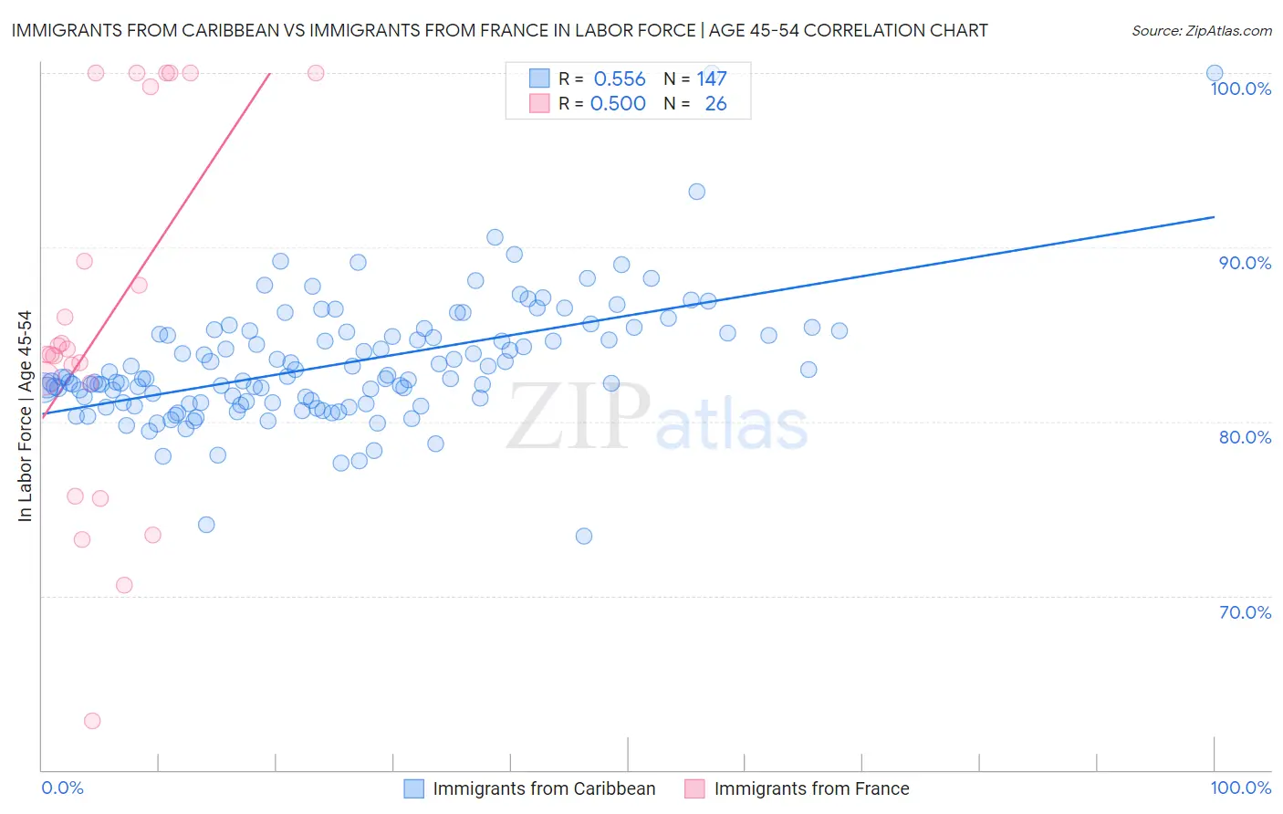 Immigrants from Caribbean vs Immigrants from France In Labor Force | Age 45-54
