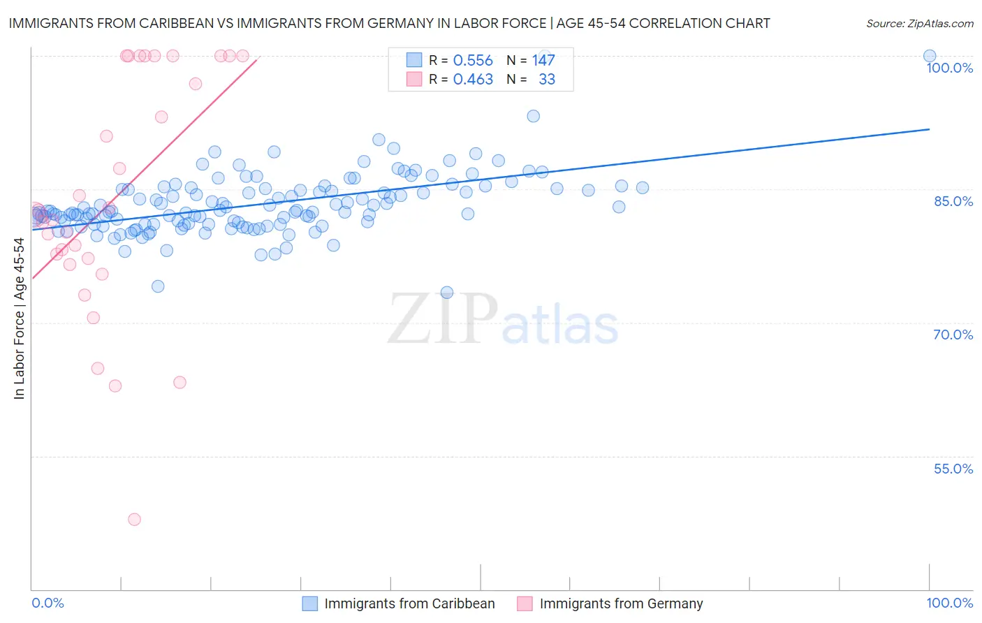 Immigrants from Caribbean vs Immigrants from Germany In Labor Force | Age 45-54