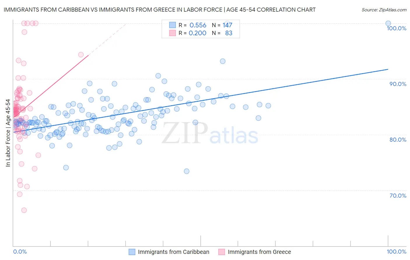 Immigrants from Caribbean vs Immigrants from Greece In Labor Force | Age 45-54