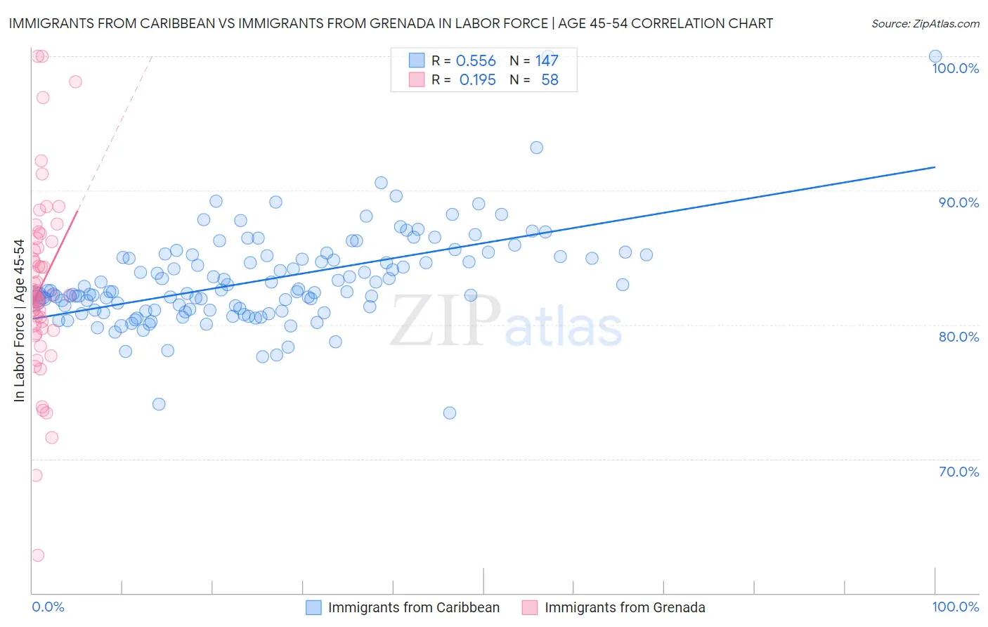 Immigrants from Caribbean vs Immigrants from Grenada In Labor Force | Age 45-54