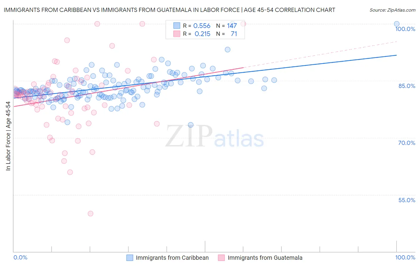 Immigrants from Caribbean vs Immigrants from Guatemala In Labor Force | Age 45-54