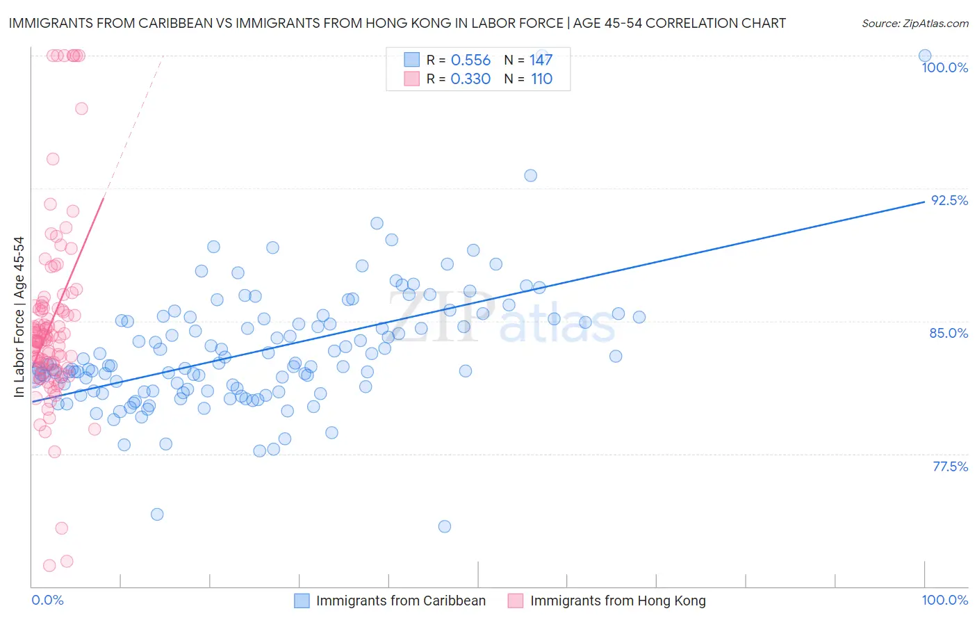 Immigrants from Caribbean vs Immigrants from Hong Kong In Labor Force | Age 45-54