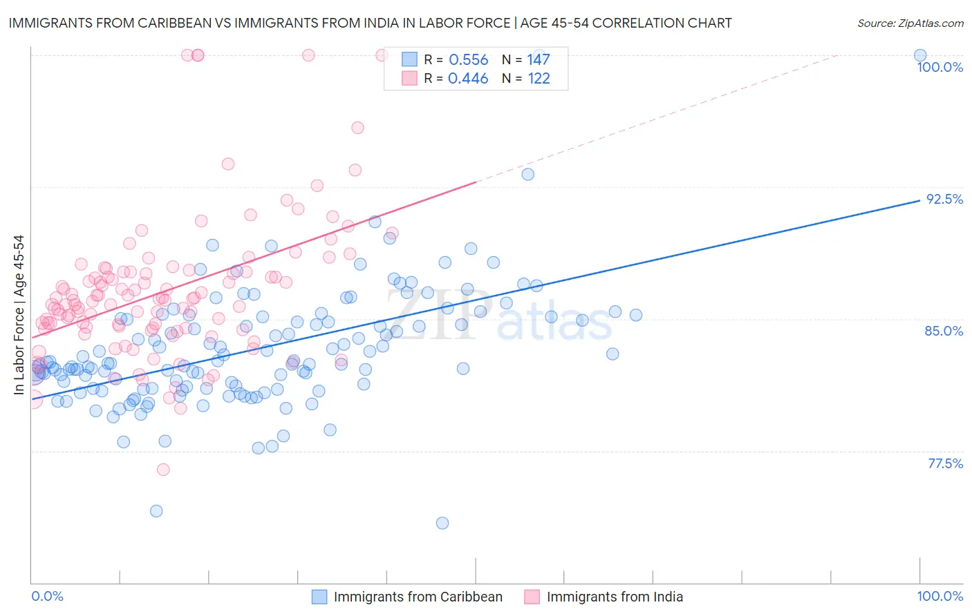 Immigrants from Caribbean vs Immigrants from India In Labor Force | Age 45-54
